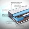 LiveIn Bounce - 3 Zone Pocket Spring with HR Foam Mattress for Zero Motion Transfer (78 x 48 in, 8 Inches)