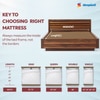 Sleepwell Durafirm Classic 6 inch Double Bonded Foam Mattress (L x W: 78 inch x 48 inch)