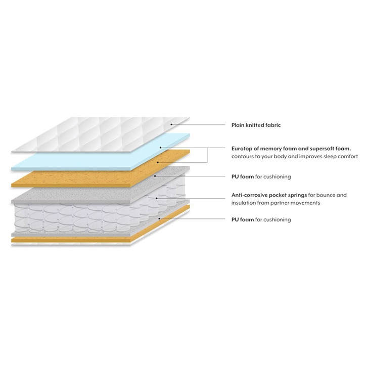 Cloud Pocket Spring King Size Mattress with Memory Foam Eurotop (Mattress Thickness : 8 Inches, Mattress Dimensions : 78 x 72 in)