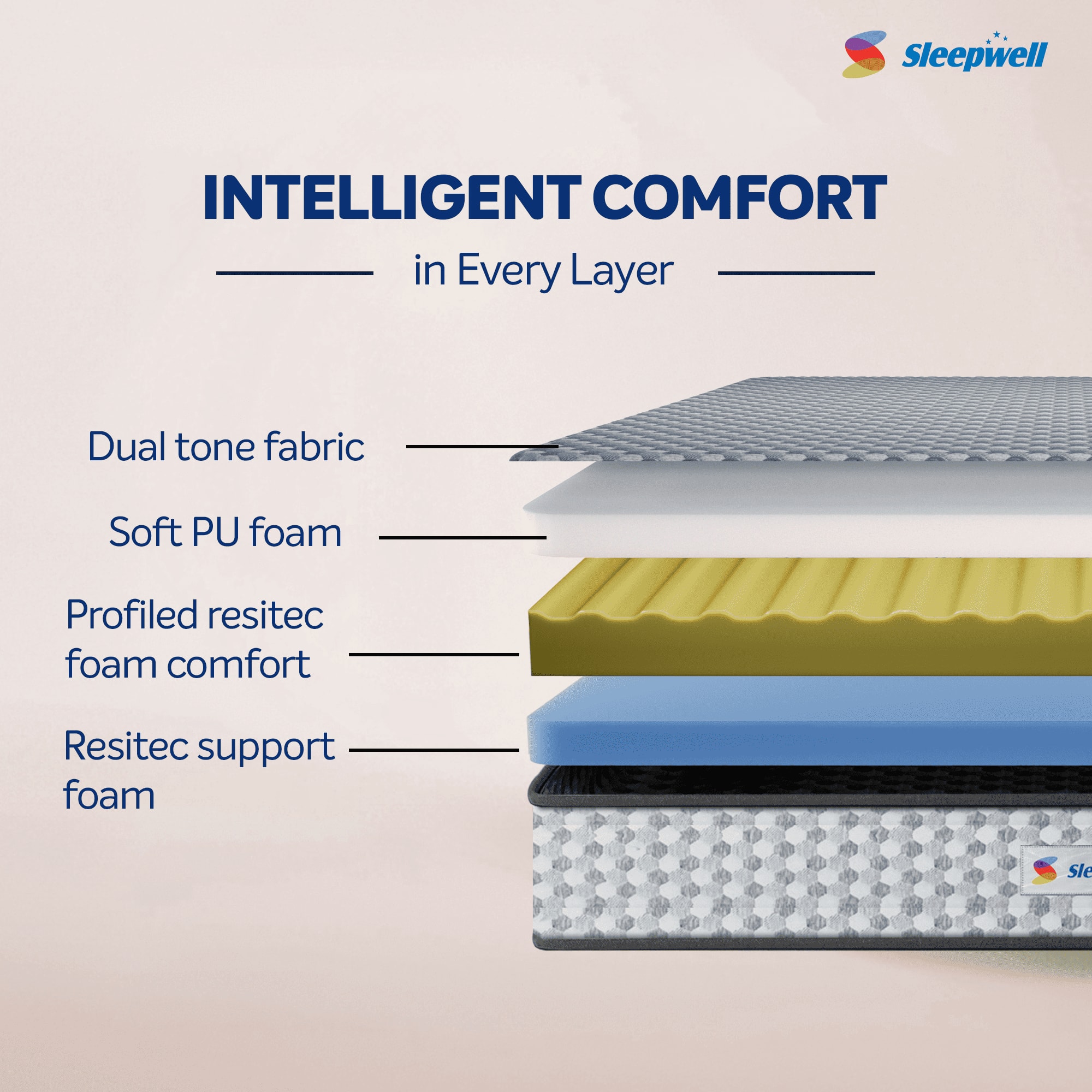 Sleepwell Dual Pro Foam Resitec Medium Firm Profiled Pu-Foam Queen Size Mattress (Thickness: 5 Inches, Dimensions: 72 X 60 Inches)