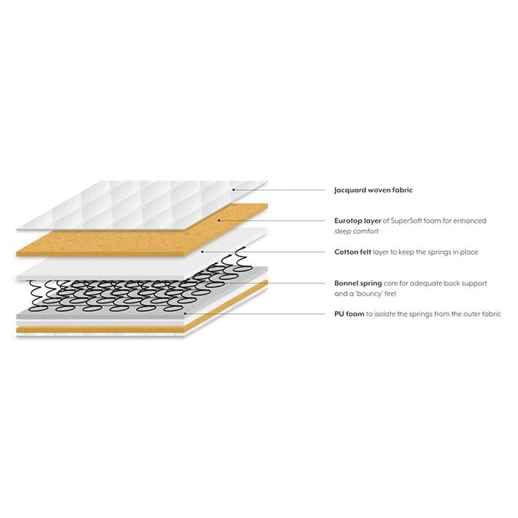 Dreamlite Bonnel Spring Queen Size Mattress with Eurotop (Mattress Thickness : 8 Inches, Mattress Dimensions : 78 x 60 in)