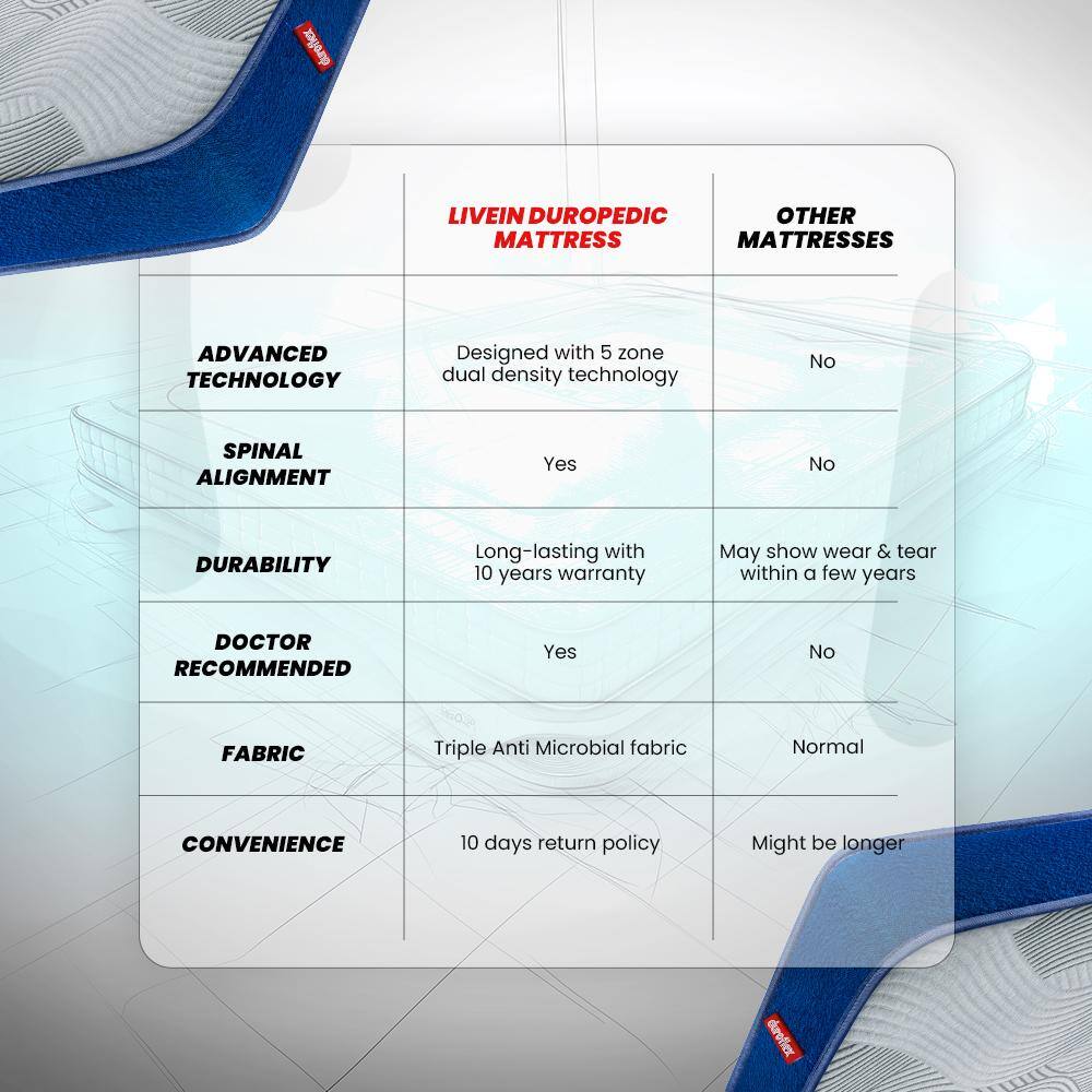 LiveIn Duropedic - Orthopedic Certified Memory Foam Mattress (72 x 72 in, 6 Inches)