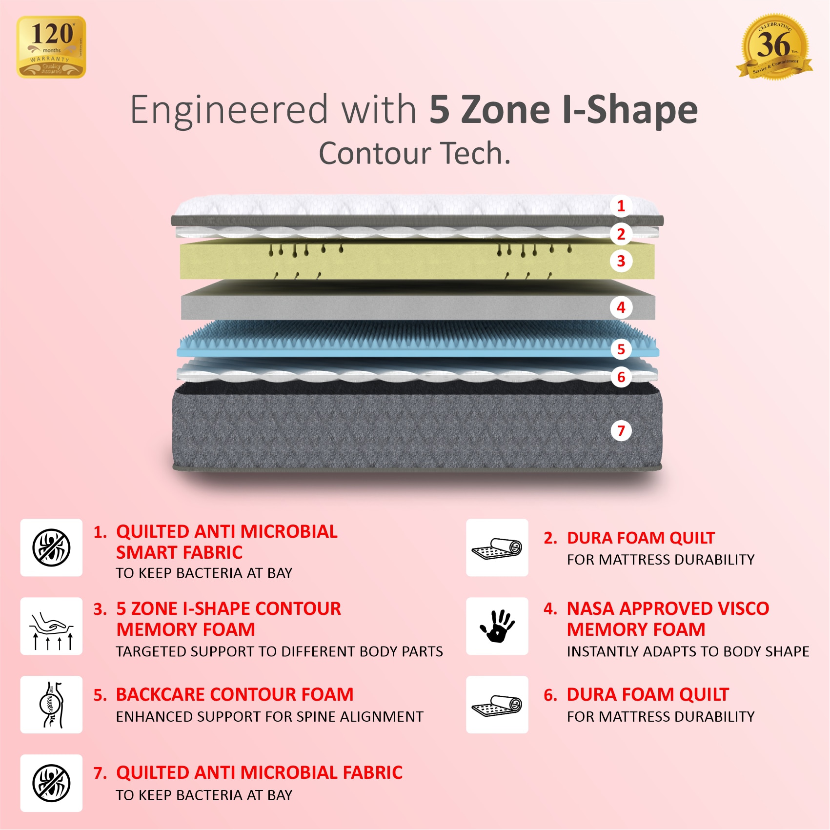 Twin Plus 5-Zone I-shape Tech King Size Mattress (72 x 72 in, 10 Inches)