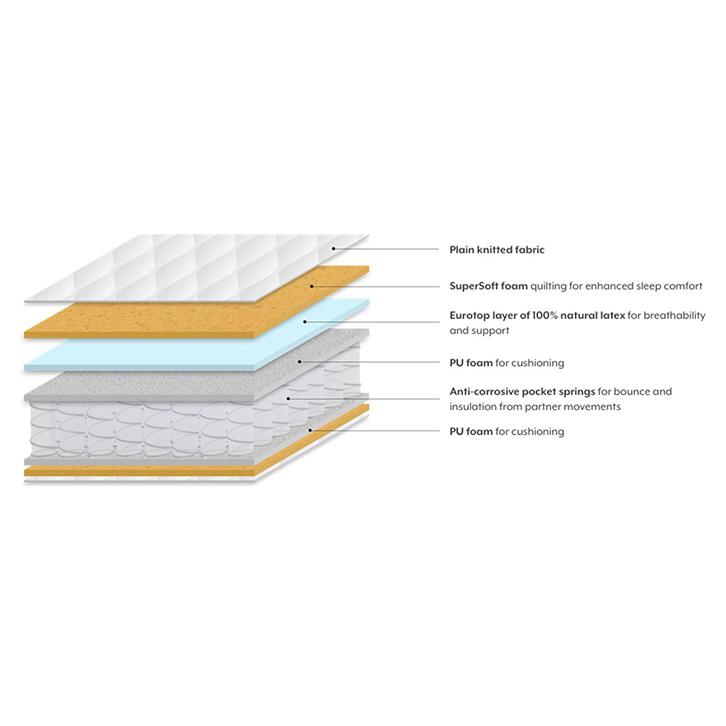 Cloud Eurotop Pocket Spring Queen Size Mattress with Latex (Mattress Thickness : 7 Inches, Mattress Dimensions : 78 x 60 in)