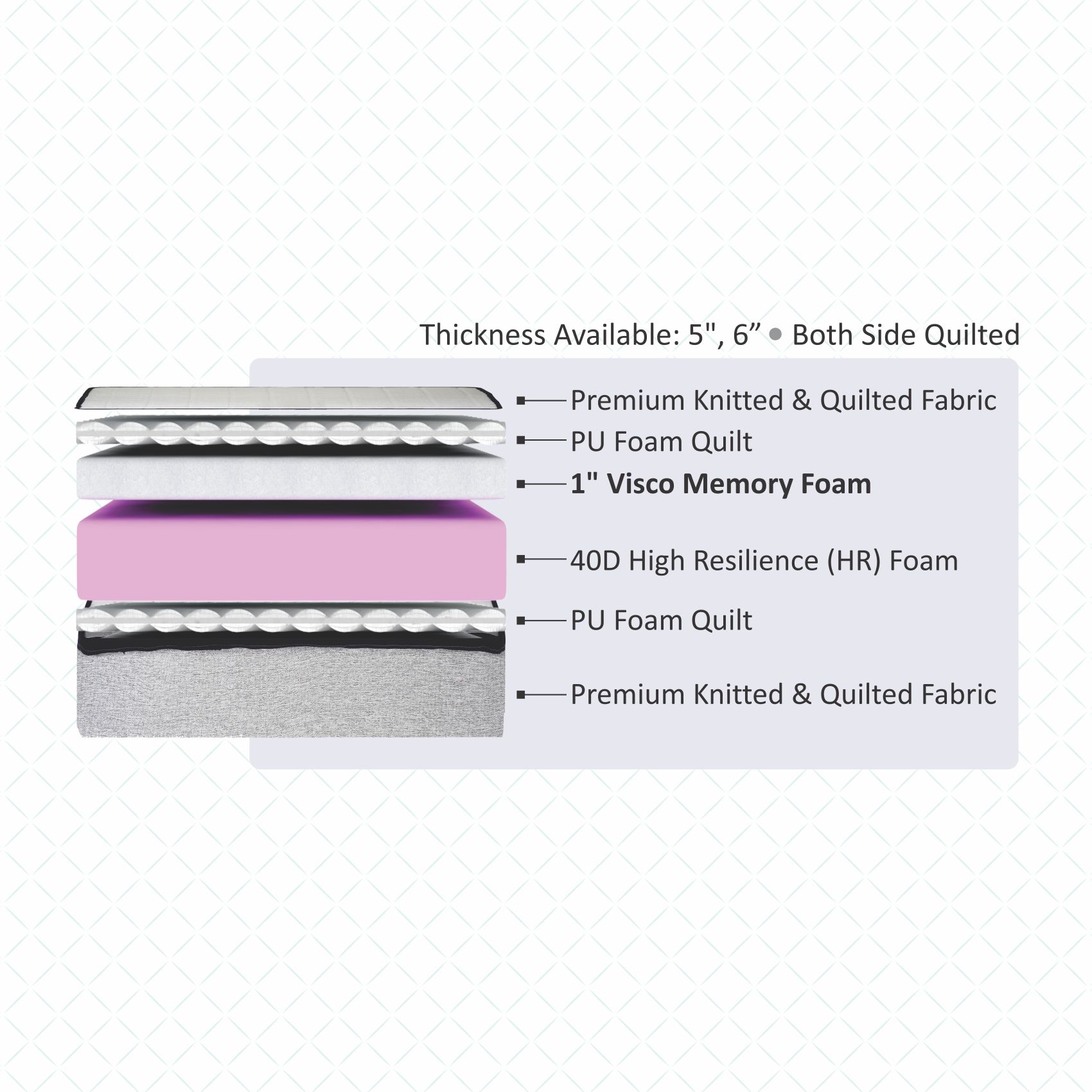 HR Max With NIVF Technology 5 Inch Single Size High Resilience (HR) Foam Mattress (75X42 Inches), Both Side Quilted, SoftRelax Comfort with Visco Memory Foam