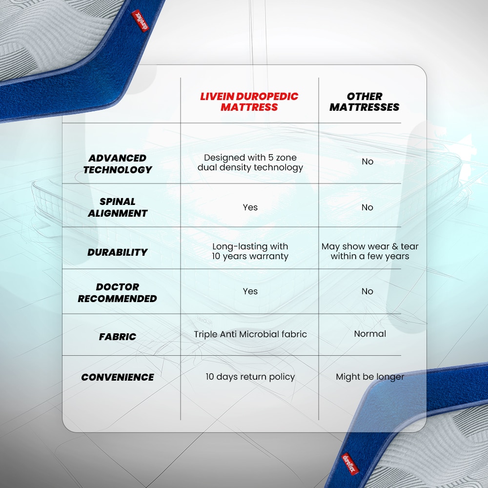 LiveIn Duropedic - Orthopedic Certified Memory Foam Mattress (75 x 30 in, 8 Inches)