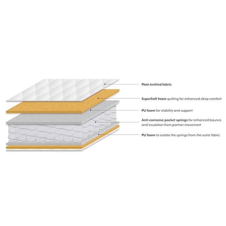 Cloud Pocket Spring Queen Size Mattress (Mattress Thickness : 6 Inches, Mattress Dimensions : 78 x 60 in)