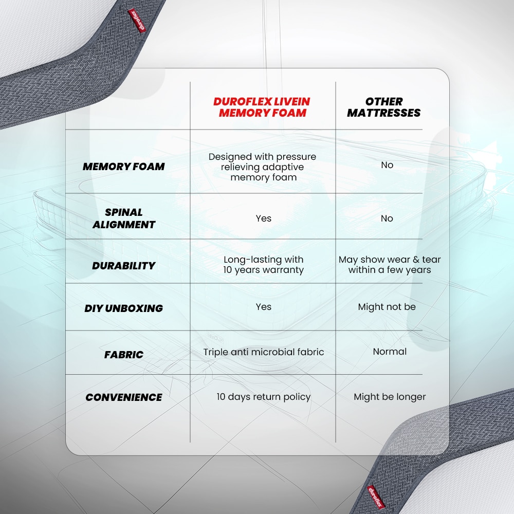 LiveIn - Anti Microbial Fabric Memory Foam Mattress (75 x 60 in, 5 Inches)