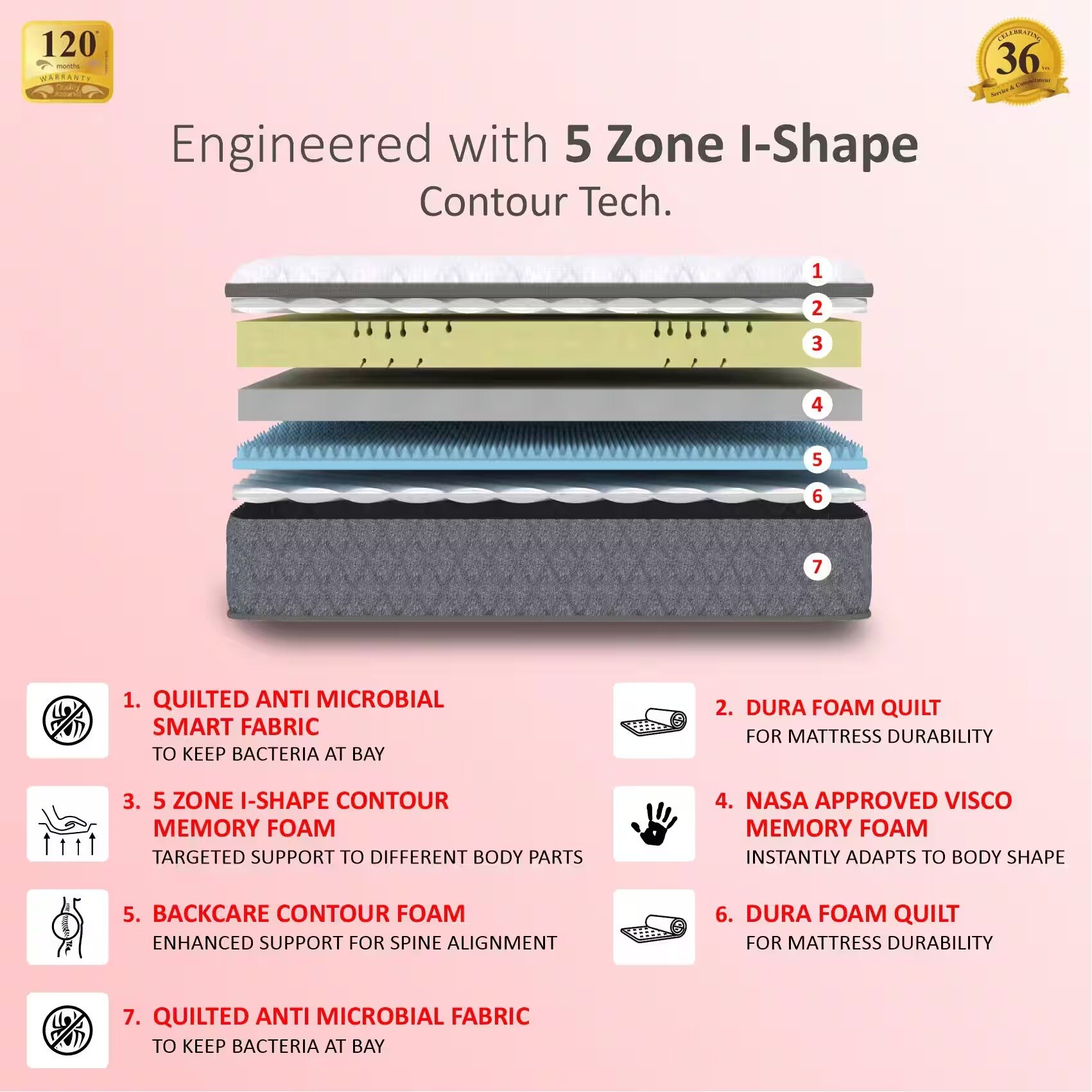 Twin Plus 5-Zone I-shape Tech Queen Size Mattress (78 x 60 in, 10 Inches)