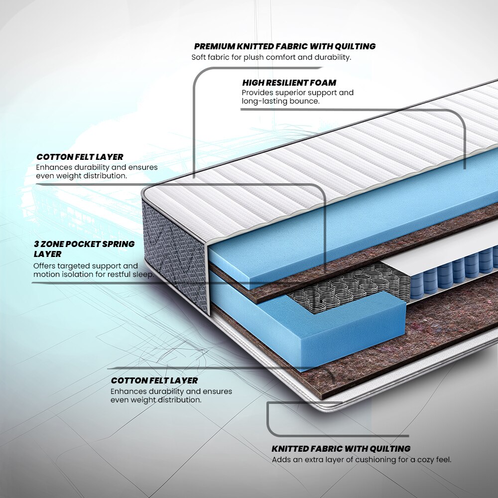 LiveIn Bounce - 3 Zone Pocket Spring with HR Foam Mattress for Zero Motion Transfer (75 x 60 in, 6 Inches)