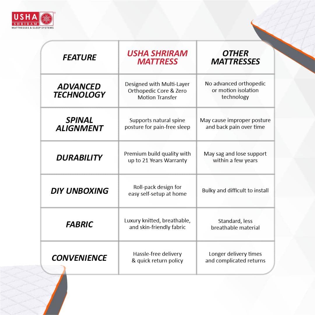 Usha Shriram Aero Ortho Hybrid Memory Pocket Spring Single Size Mattress (Mattress Thickness: 8 Inches, Mattress Dimensions: 78 x 42 in)