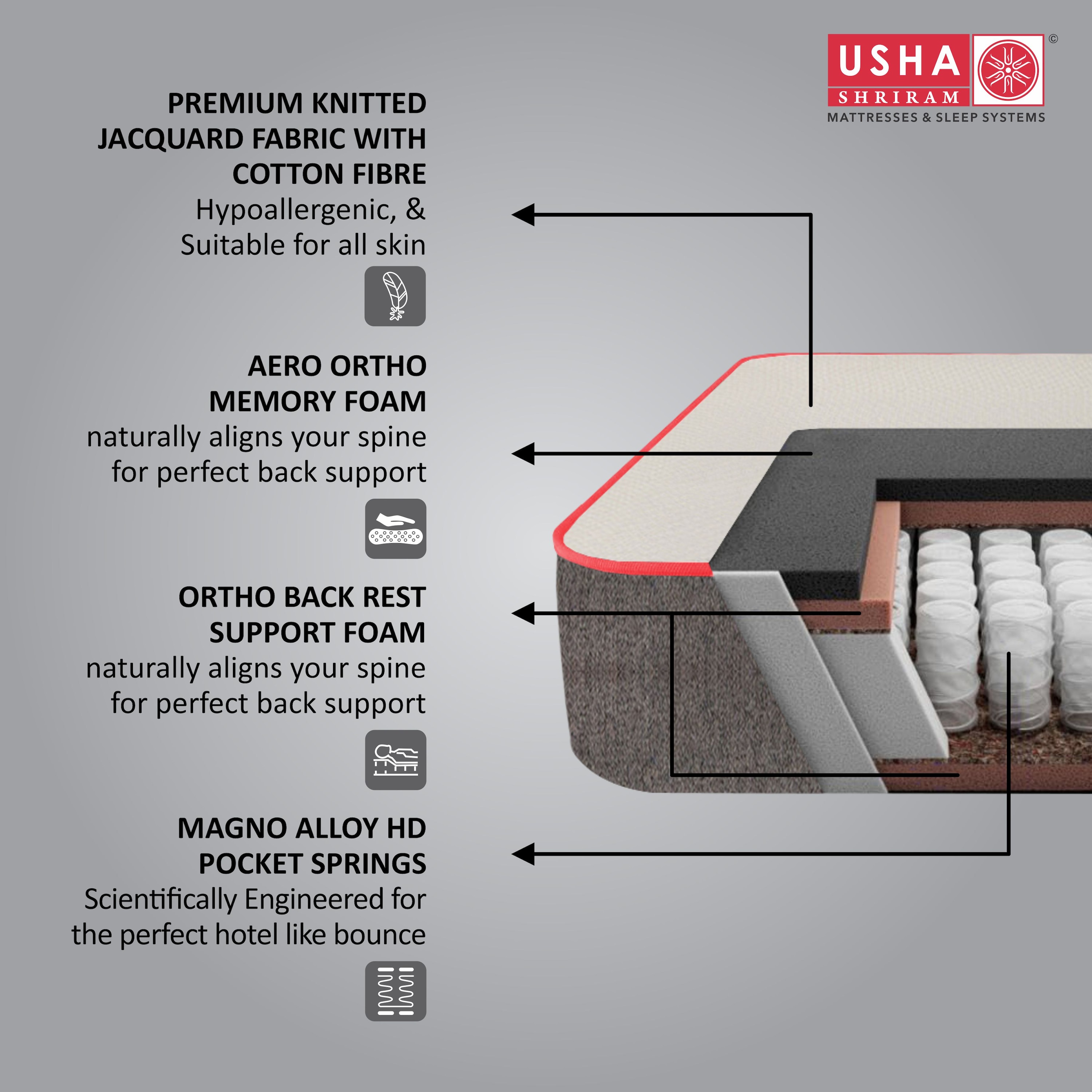 Usha Shriram Aero Ortho Hybrid Memory Pocket Spring Double Size Mattress (Mattress Thickness: 10 Inches, Mattress Dimensions: 72 x 48 in)