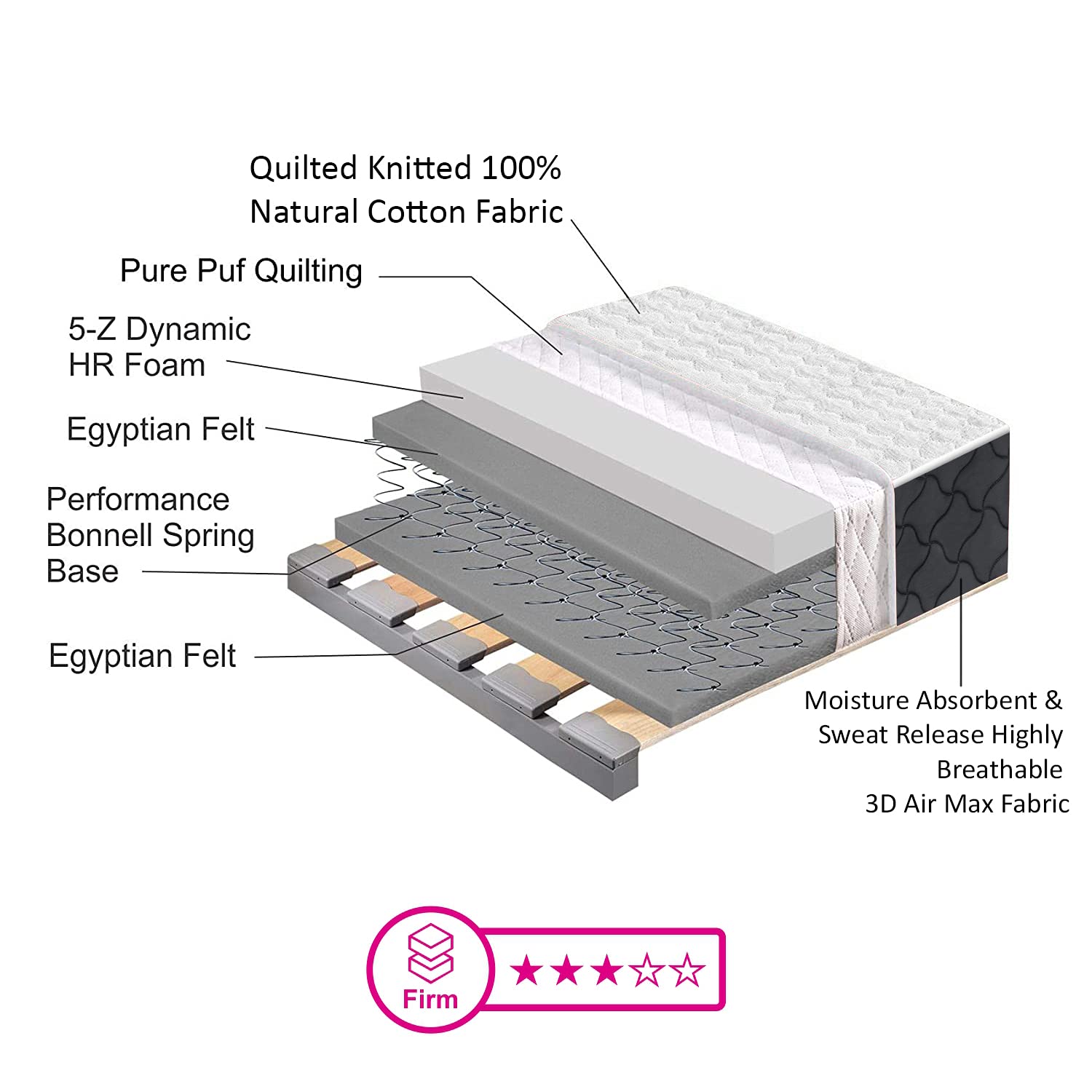Tru Spring 5 Zone HR Foam Bonnell Spring Mattress