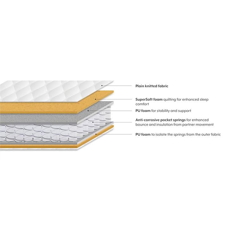 Cloud Pocket Spring King Size Mattress with HD Foam (Mattress Thickness : 8 Inches, Mattress Dimensions : 78 x 72 in)