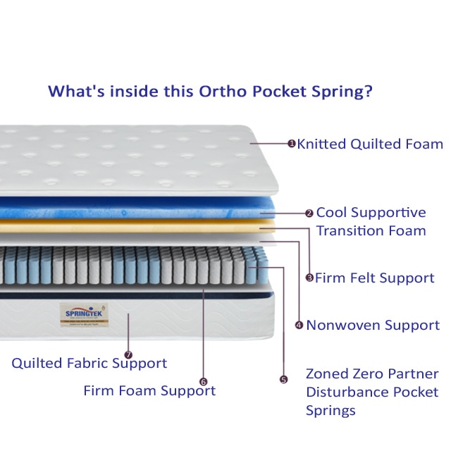 Ortho Premium Spring Pocket Mattress (72 x 60 in, 6 Inches)
