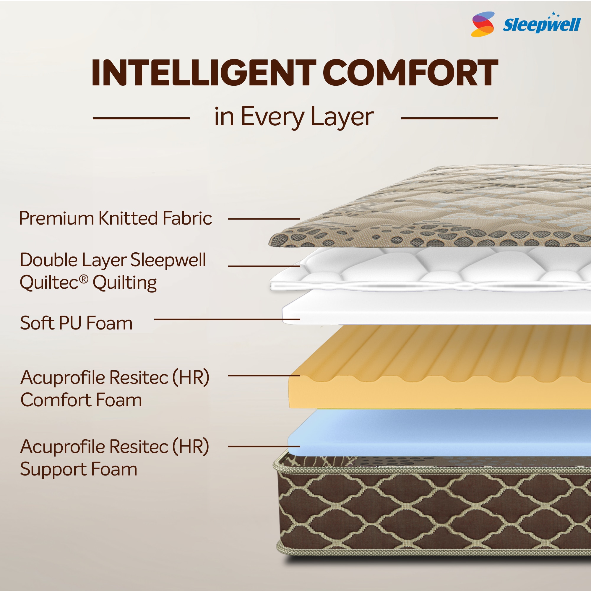 Sleepwell Pro Fitrest, Medium Firm 5 inch Double High Resilience (HR) Foam Mattress (L x W: 78 inch x 48 inch)