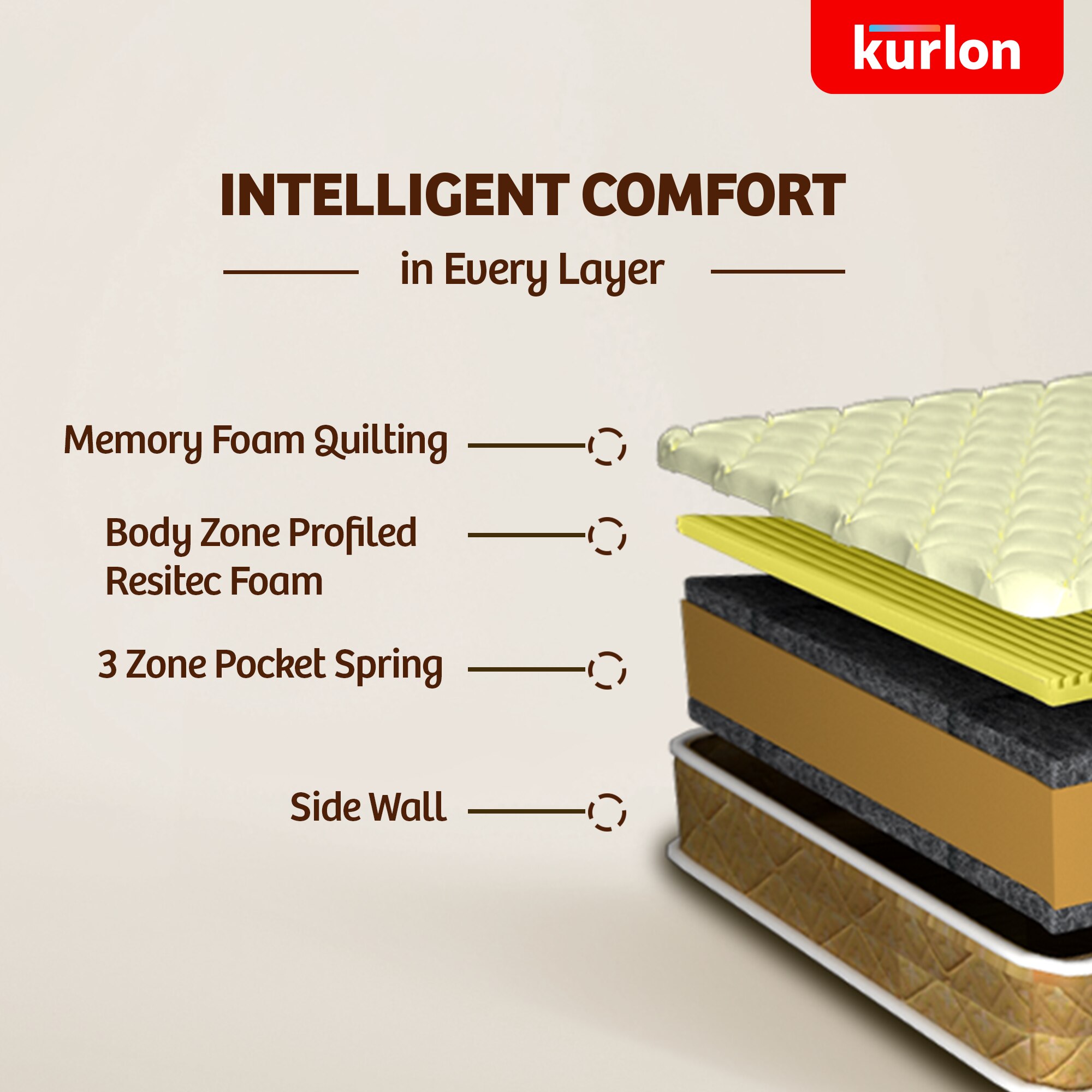 KURLON Supernova, 3 Zone Pocket Spring, Medium-Firm 6 inch King High Density (HD) Foam Mattress (L x W: 75 inch x 70 inch)