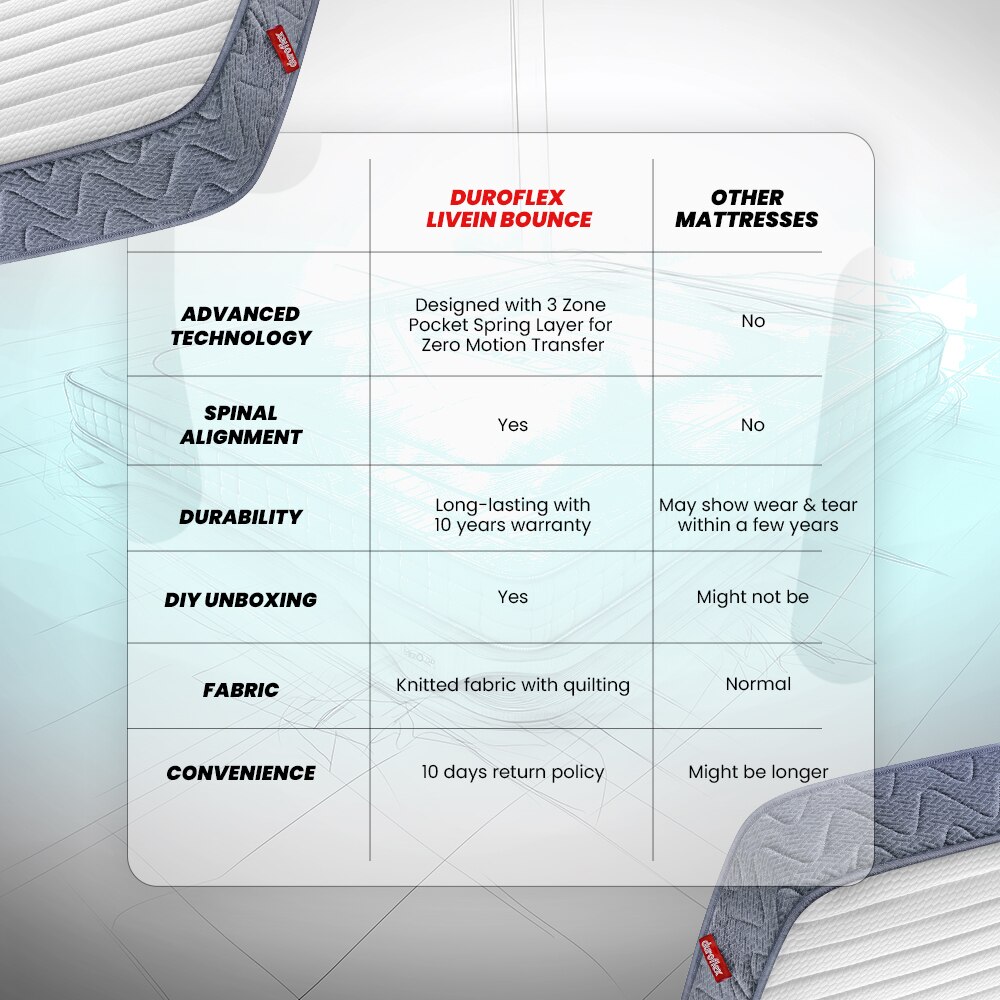 LiveIn Bounce - 3 Zone Pocket Spring with HR Foam Mattress for Zero Motion Transfer (75 x 35 in, 8 Inches)